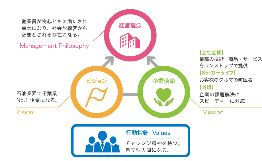 従業員の幸せ