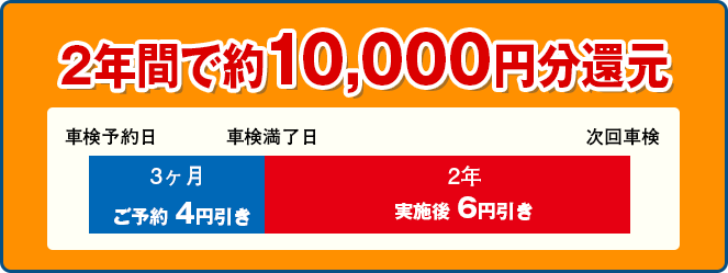 ２年間で約10,000円分還元